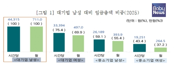 중소기업 여성 근로자의 임금 수준이 대기업 남성 근로자의 절반에도 미치지 못하는 것으로 나타났다. ⓒ중소벤처기업연구원