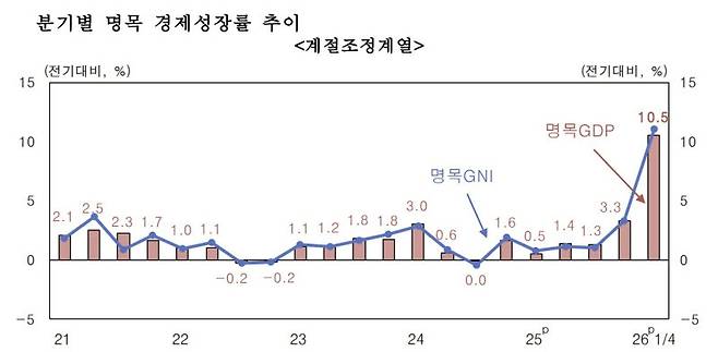 (자료= 한국은행)
