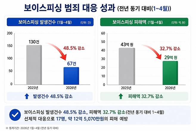 제주경찰 보이스피싱 범죄 대응 성과.[제주경찰청 제공]