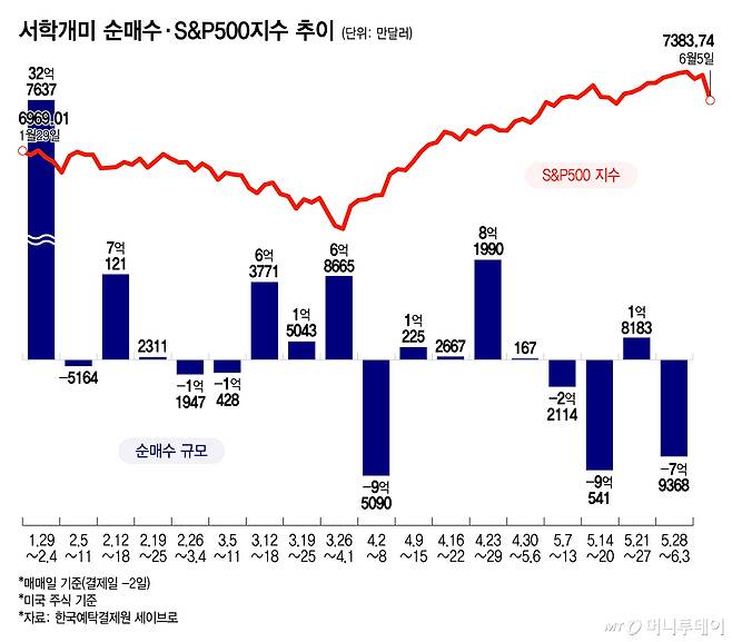 서학개미 순매수·S&P500지수 추이/그래픽=윤선정