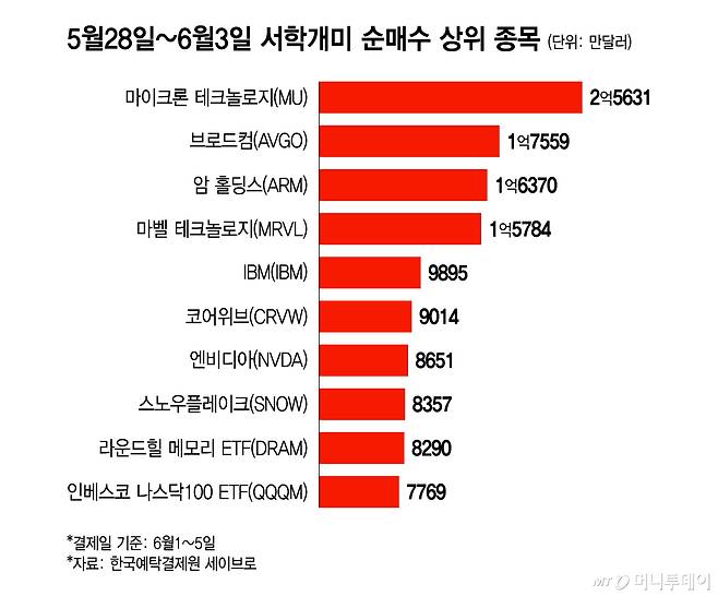 5월28일~6월3일 서학개미 순매수 상위 종목/그래픽=윤선정