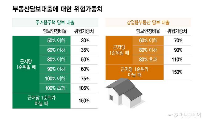 부동산담보대출에 대한 위험가중치/그래픽=윤선정