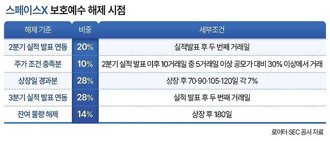 스페이스X 보호예수 해제 시점