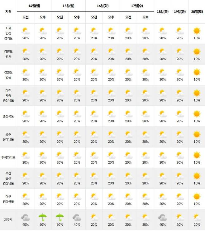 ⓒ기상청 다음주 날씨, 주간날씨, 주간예보, 중기예보