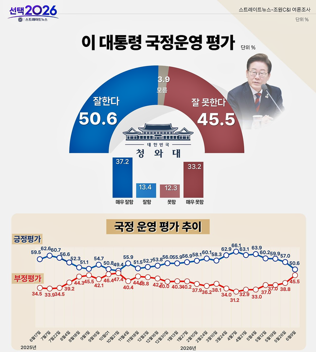 조원씨앤아이가 스트레이트뉴스 의뢰로 지난 6~8일 실시해 10일 공표한 전국 정례여론조사 중 이재명 대통령 국정운영 긍·부정평가 결과 및 추이 그래프. 보다 자세한 사항 중앙선거여론조사심의위원회 홈페이지 참조. [조원씨앤아이 제공 자료 갈무리]