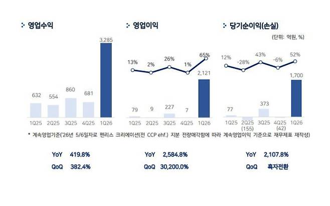붉은사막이 이끈 펄어비스 2026년 1분기 실적