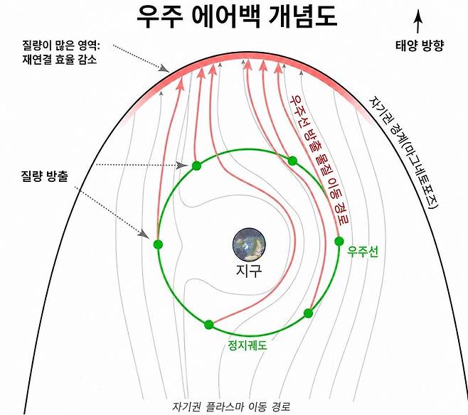 정지궤도에 있는 우주선이 물질을 방출하면 이 물질은 지구의 자기권 경계로 이동한다.
