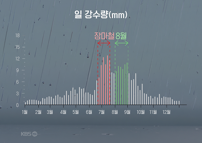 1990~2019년 동안 한반도 지역에 대한 5일 평균 강수량 (자료: 연세대학교 박상훈 교수 연구팀 논문)