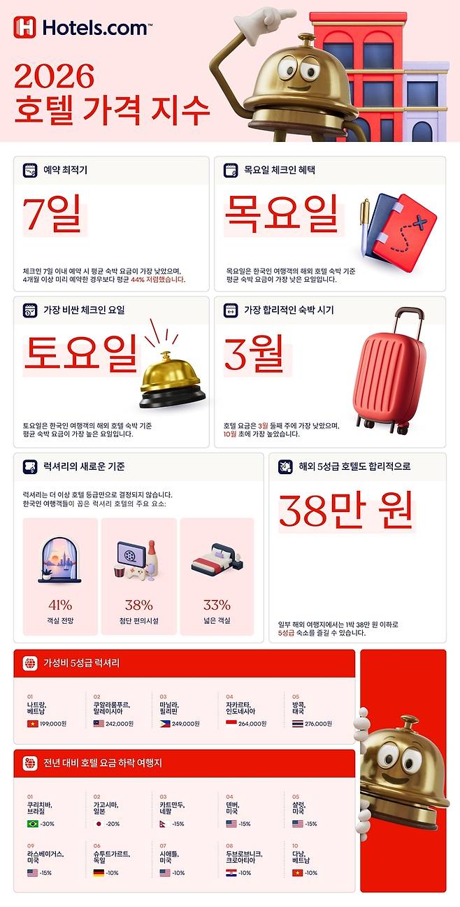 [인포그래픽] 2026 호텔 가격 지수(Hotel Price Index, HPI) / 사진=호텔스닷컴