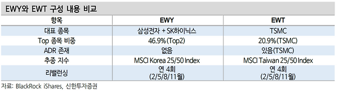 한국과 대만 증시를 추종하는 대표 상장지수펀드(ETF)인 EWY와 EWT의 구성 내용 비교. [자료=신한투자증권]