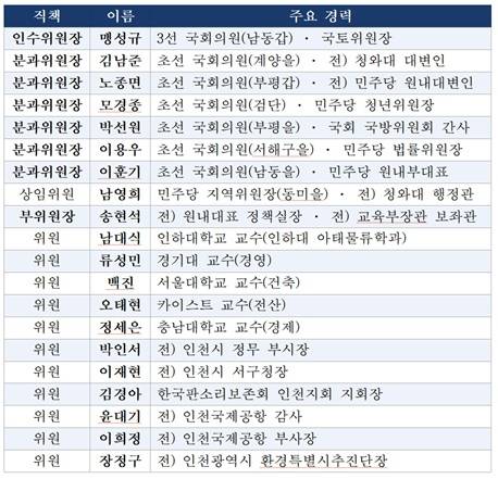 민선7기 인천광역시장직 인수위원회 명단.
