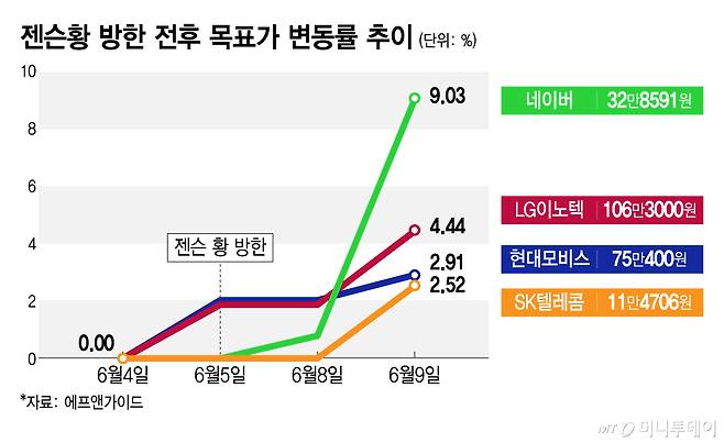 젠슨황 방한 전후 목표가 변동률 추이/그래픽=김지영