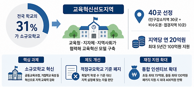 교육부는 교육발전특구를 개편한 교육혁신선도지역을 도입하고 2027년부터 총 40곳을 선정해 5년간 100억원을 지원한다. [교육부 제공·챗GPT로 제작]