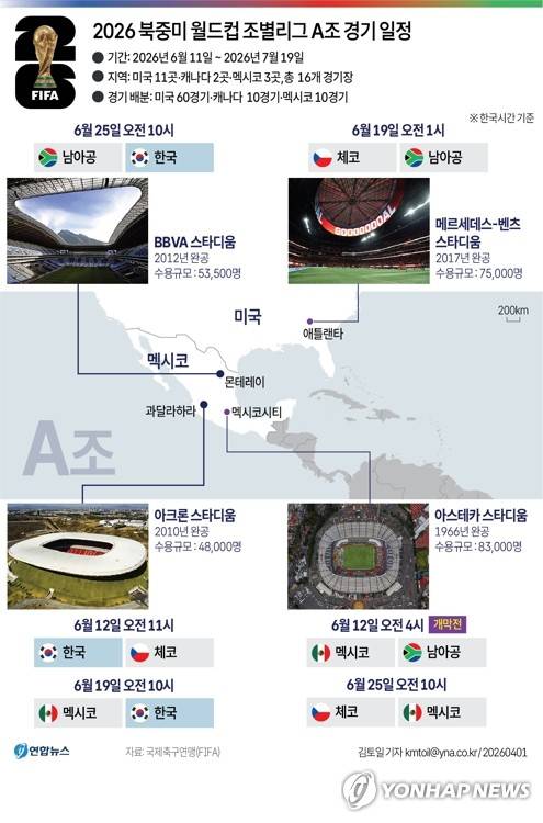 [그래픽] 2026 북중미 월드컵 조별리그 A조 경기 일정 (서울=연합뉴스) 김토일 원형민 기자 = 한국 축구대표팀의 2026 국제축구연맹(FIFA) 북중미 월드컵 조별리그 첫 상대가 체코로 결정됐다.
    체코는 한국과 6월 12일(한국시간) 멕시코 과달라하라 아크론 스타디움에서 조별리그 A조 1차전을 치르게 됐다. kmtoil@yna.co.kr