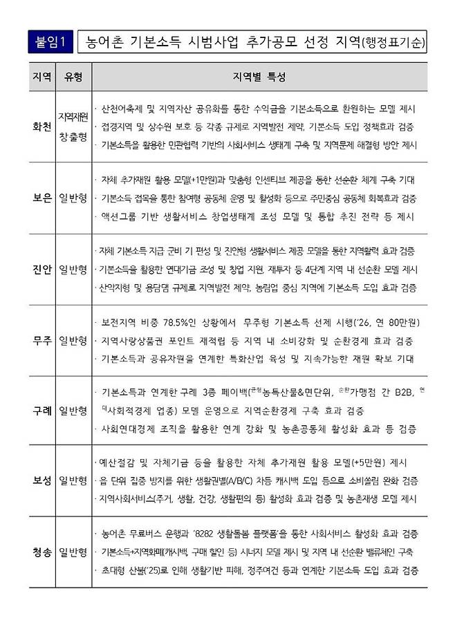 농어촌 기본소득 시범지역 추가 선정 발표