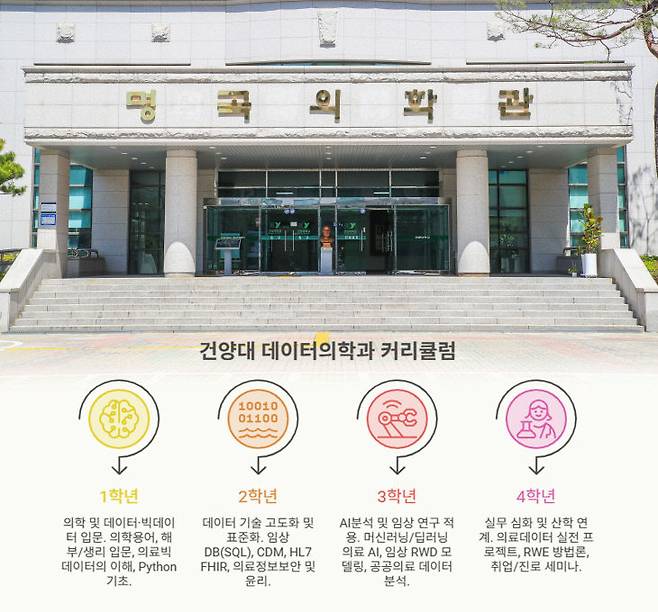 건양대 명곡의학관 전경과 2027학년도 신설되는 '데이터의학과' 4년 커리큘럼. (자료=건양대 제공)