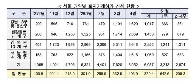 서울 권역별 토지거래허가 신청 현황. (표=서울시 제공)