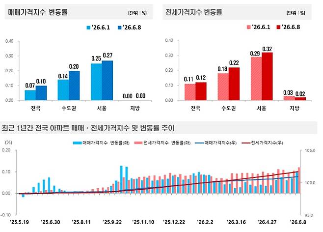 한국부동산원 제공
