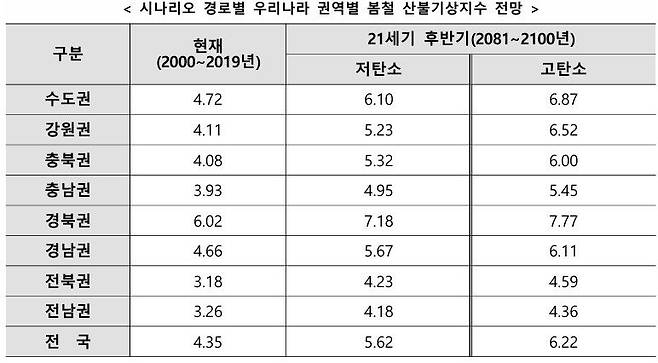 기상청 제공
