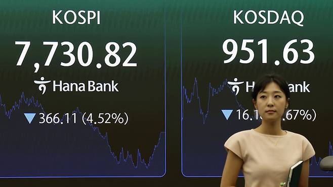 10일 코스피는 전 거래일(8096.93)보다 366.11포인트(4.52%) 내린 7730.82에 마감했다. [뉴시스]