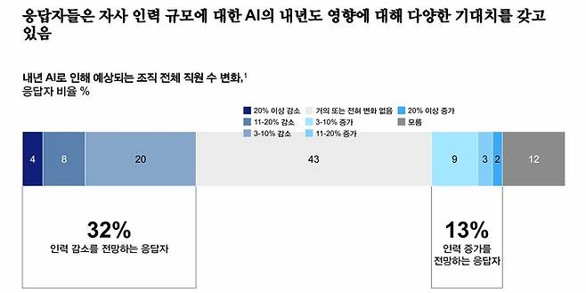 AI 도입으로 인한 인력 구조 변화 예상 설문 데이터. [맥킨지 State of AI 보고서]