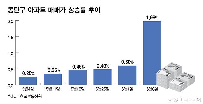 동탄구 아파트 매매가 상승률 추이/그래픽=김다나