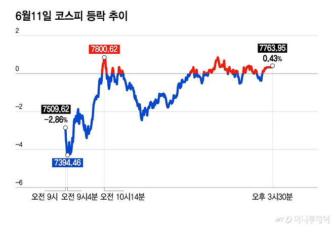 6월11일 코스피 등락 추이/그래픽=윤선정