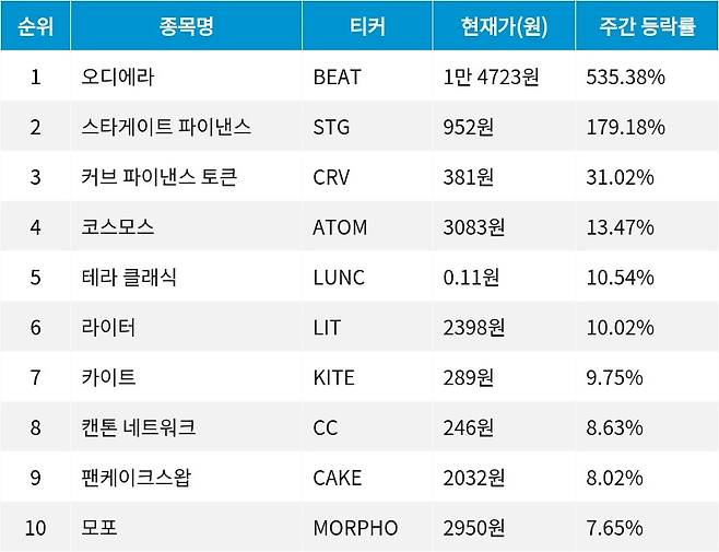 자료=코인마켓갭