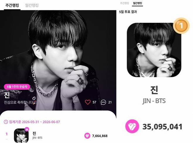 방탄소년단 진, 마이원픽 K팝 개인 부문 119주 연속 1위..글로벌 핫 인기