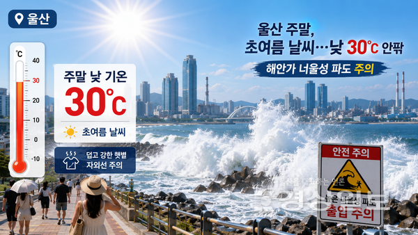 울산은 이번 주말 낮 기온이 30도 안팎까지 오르며 초여름 날씨를 보이겠다. 해안가에는 너울성 물결이 강하게 밀려올 수 있어 안전사고에 주의가 요구된다.※ 본 이미지는 Ai를 활용하여 만든 가상의 이미지입니다.
