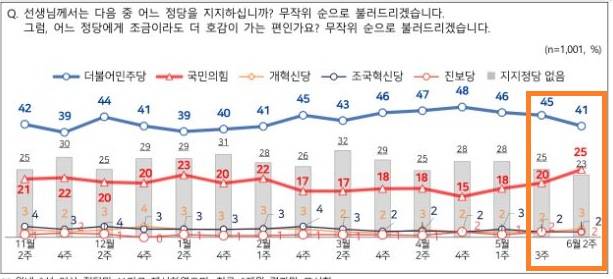 NBS 정당지지도 조사.