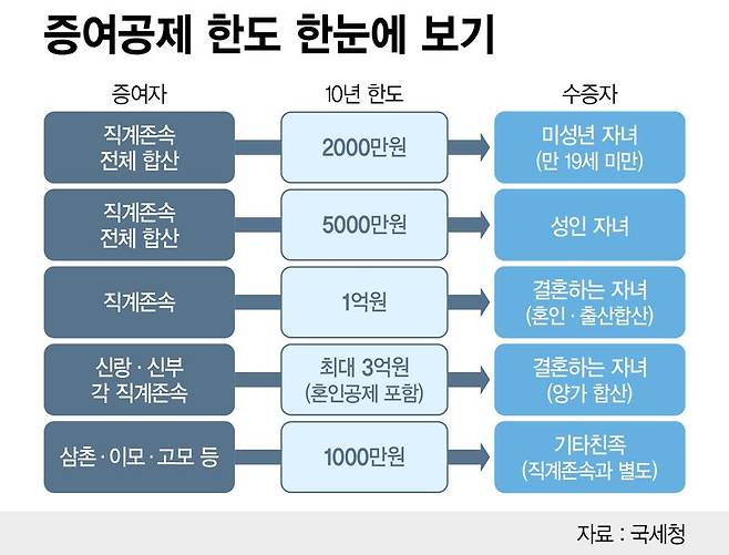 증여공제 한도 한눈에 보기 /그래픽=정기현 기자