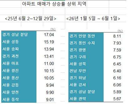 자료 : 한국부동산원