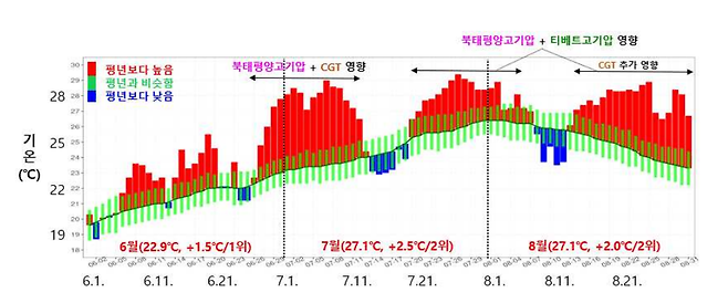 2025년 여름철 전국 평균기온 분포 (자료 : 기상청)