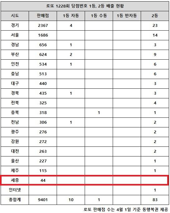 ** 로또 1228회 당첨번호 분석: 경기-서울 희비 극명! 1등 주인공은 어디?
**