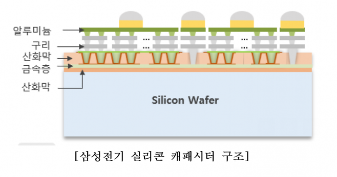 삼성전기 실리콘 캐패시터 구조. 삼성전기