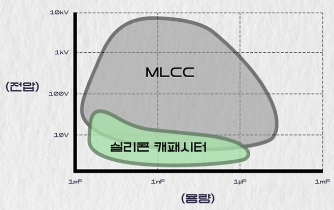 실리콘 캐패시터와 MLCC 사용 영역. 삼성전기
