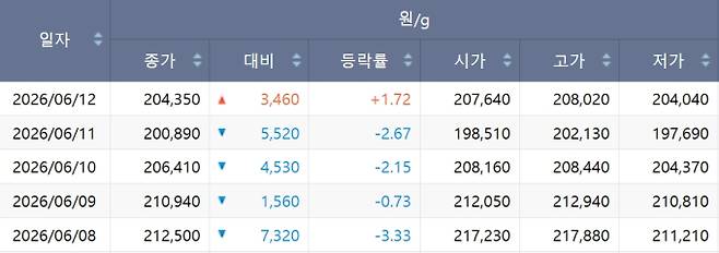 한국거래소(KRX) 금시장 국내 금값, 국제 금값 bnt, 한국거래소 금시세(금값) 3.826% 하락