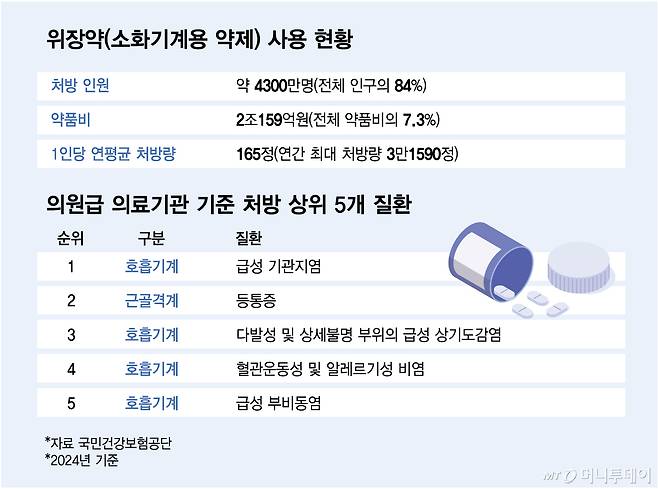 위장약(소화기계용 약제) 사용 현황/그래픽=김다나