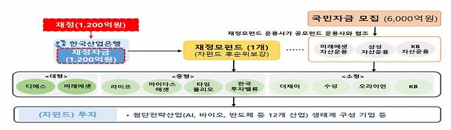 이억원 금융위 위원장이 지난 12일 국민참여성장펀드 운용사 간담회를 열였다. 자료는 국민참여성장펀드 구조도. /자료=금융위