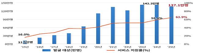 복지사각지대 발굴시스템 발굴 및 지원 현황. 복지부 제공