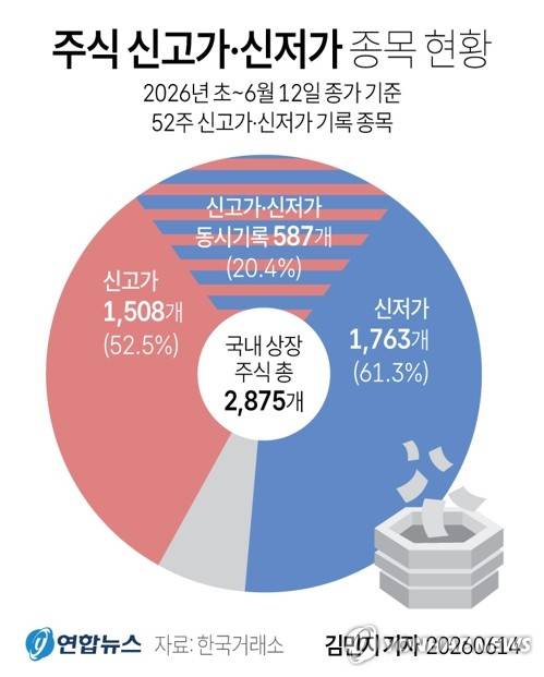 [그래픽] 주식 신고가·신저가 기록 종목 현황 (서울=연합뉴스) 김민지 기자 = minfo@yna.co.kr
    X(트위터) @yonhap_graphics 인스타그램 @yonhapgraphics