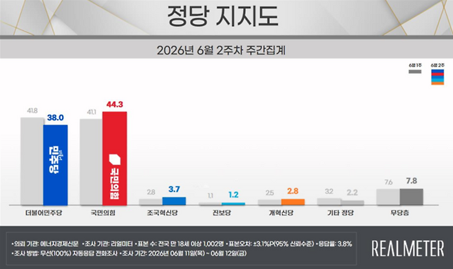 ▲6월 2주 정당 지지도 요약. 자료=리얼미터