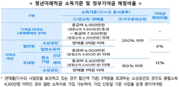 [금융위원회, 서민금융진흥원]