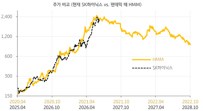 SK하이닉스와 HMM의 주가 비교. 출처=KB증권