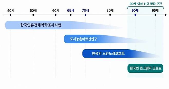 [세종=뉴시스]연령대별 연구 인프라. (사진=질병관리청 국립보건연구원 제공) 2026.06.15. photo@newsis.com  *재판매 및 DB 금지
