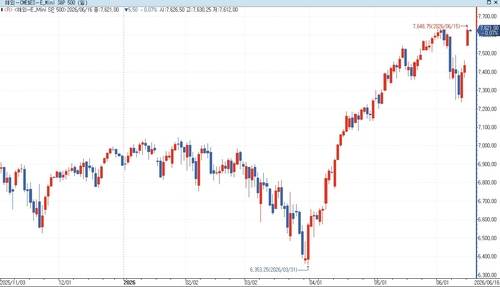 S&P500 지수 선물[출처 : 연합인포맥스]