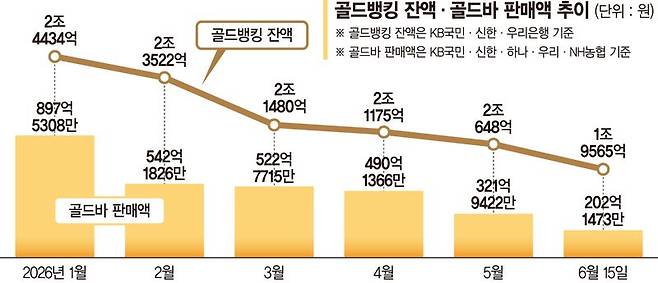 시들해진 금 인기…골드뱅킹 잔액 6개월만에 1조원대로