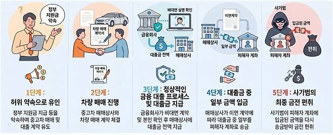 정부지원금을 미끼로 한 중고 승용차 매입 대출 흐름도 [금융감독원 제공. 재판매 및 DB 금지]