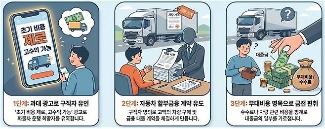 취업을 미끼로 한 중고 상용차등 매입 대출 흐름도 [금융감독원 제공. 재판매 및 DB 금지]